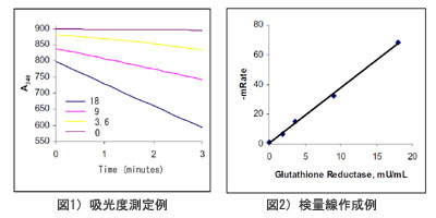 グルタチオンレダクターゼ(GSH還元酵素)測定キット 吸光度測定例