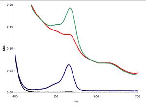 マロンジアルデヒド（MDA）測定時の吸光度スペクトル