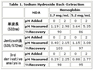 マロンジアルデヒド（MDA）前処理における添加回収試験